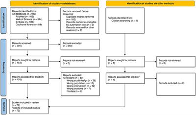 What Are We Measuring When We Evaluate Digital Interventions for Improving Lifestyle? A Scoping Meta-Review